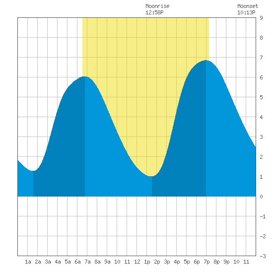 Pompeston Creek tide chart for Monday, September 9, 2024