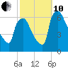 Pompeston Creek tide chart for Thursday, October 10, 2024