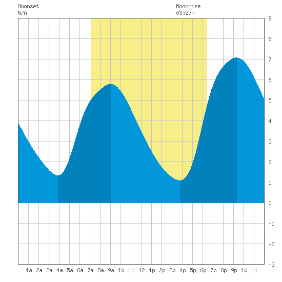Pompeston Creek tide chart for Friday, October 11, 2024