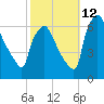 Pompeston Creek tide chart for Saturday, October 12, 2024