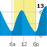 Pompeston Creek tide chart for Sunday, October 13, 2024