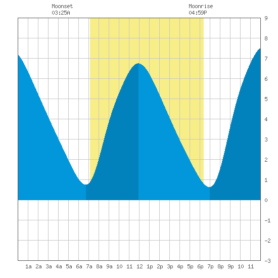 Pompeston Creek tide chart for Monday, October 14, 2024