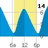 Pompeston Creek tide chart for Monday, October 14, 2024