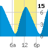 Pompeston Creek tide chart for Tuesday, October 15, 2024