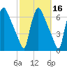Pompeston Creek tide chart for Wednesday, October 16, 2024