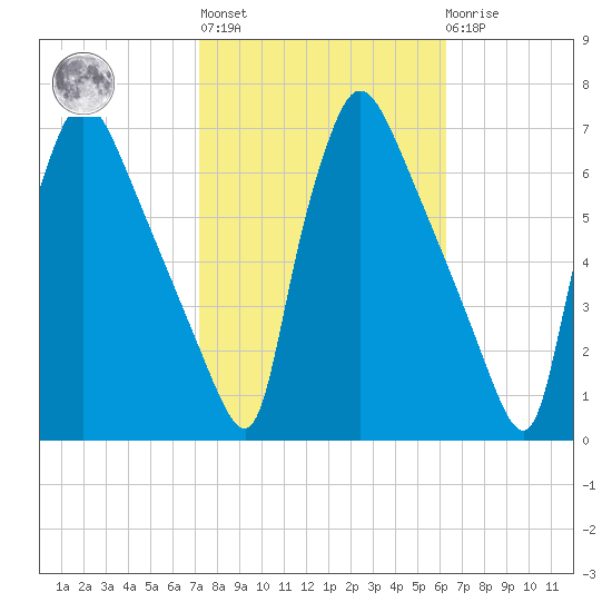 Pompeston Creek tide chart for Thursday, October 17, 2024