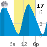 Pompeston Creek tide chart for Thursday, October 17, 2024