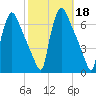 Pompeston Creek tide chart for Friday, October 18, 2024