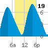 Pompeston Creek tide chart for Saturday, October 19, 2024