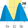 Pompeston Creek tide chart for Sunday, October 20, 2024