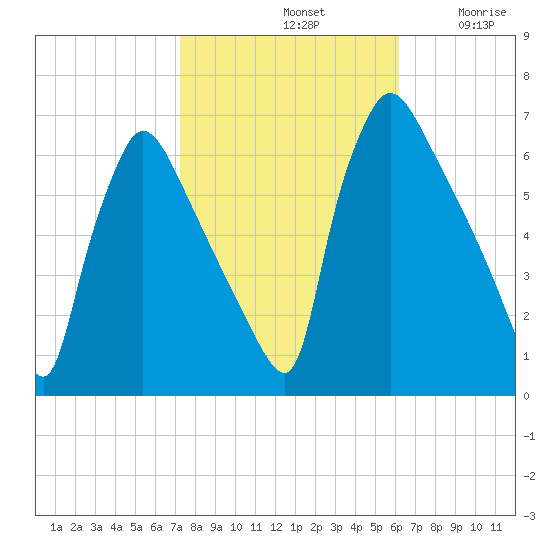 Pompeston Creek tide chart for Monday, October 21, 2024