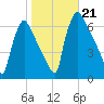 Pompeston Creek tide chart for Monday, October 21, 2024