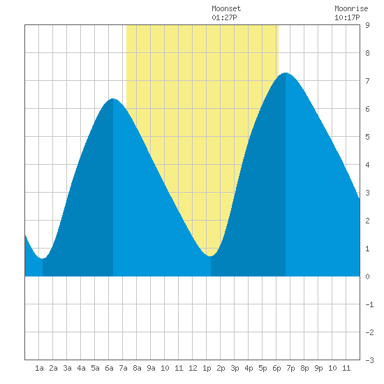 Pompeston Creek tide chart for Tuesday, October 22, 2024