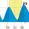 Pompeston Creek tide chart for Wednesday, October 23, 2024