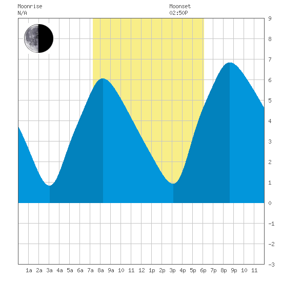 Pompeston Creek tide chart for Thursday, October 24, 2024