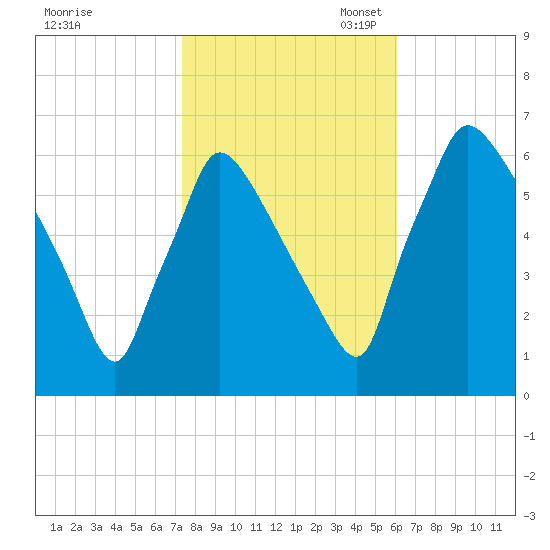 Pompeston Creek tide chart for Friday, October 25, 2024