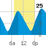 Pompeston Creek tide chart for Friday, October 25, 2024