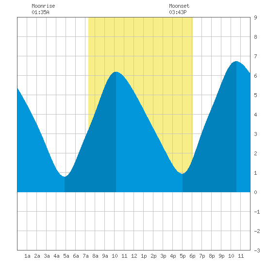 Pompeston Creek tide chart for Saturday, October 26, 2024