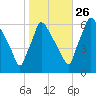 Pompeston Creek tide chart for Saturday, October 26, 2024