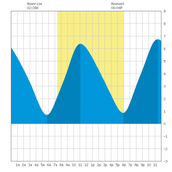 Pompeston Creek tide chart for Sunday, October 27, 2024
