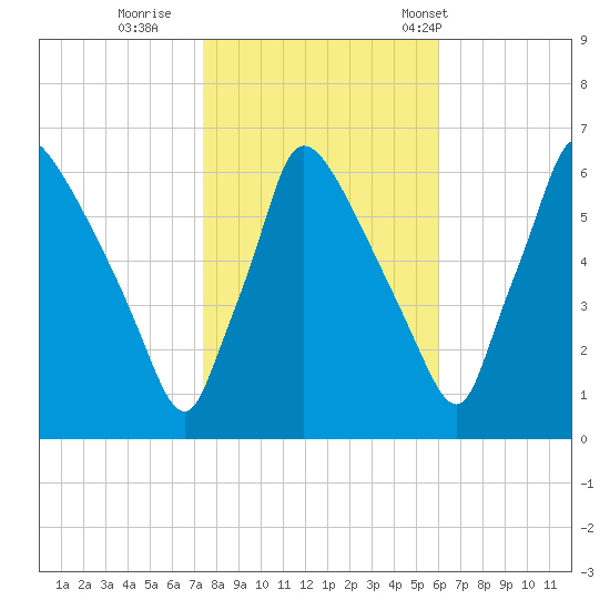 Pompeston Creek tide chart for Monday, October 28, 2024