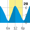 Pompeston Creek tide chart for Monday, October 28, 2024