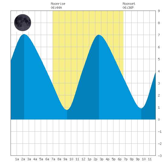 Pompeston Creek tide chart for Wednesday, October 2, 2024