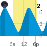 Pompeston Creek tide chart for Wednesday, October 2, 2024