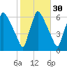 Pompeston Creek tide chart for Wednesday, October 30, 2024