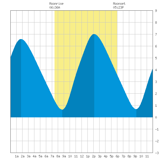 Pompeston Creek tide chart for Thursday, October 31, 2024