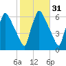 Pompeston Creek tide chart for Thursday, October 31, 2024