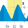 Pompeston Creek tide chart for Thursday, October 3, 2024