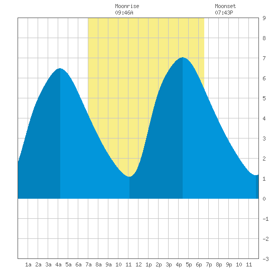 Pompeston Creek tide chart for Saturday, October 5, 2024