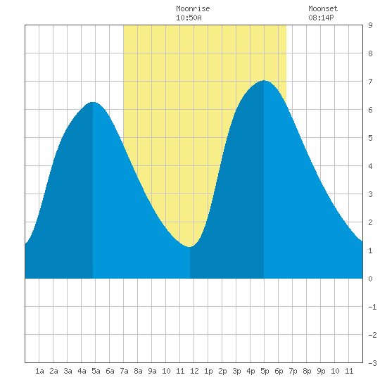 Pompeston Creek tide chart for Sunday, October 6, 2024