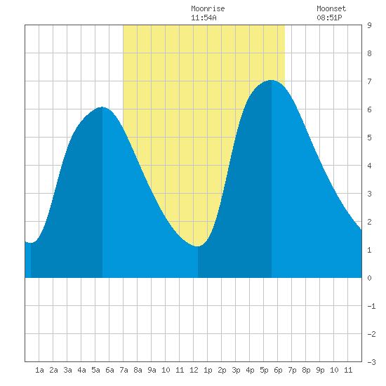 Pompeston Creek tide chart for Monday, October 7, 2024