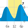 Pompeston Creek tide chart for Monday, October 7, 2024