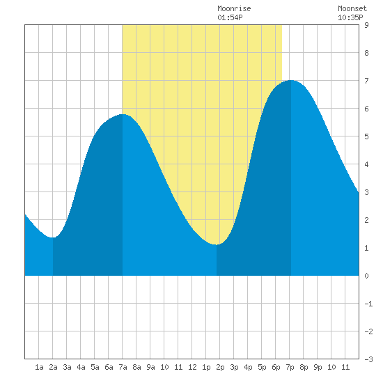 Pompeston Creek tide chart for Wednesday, October 9, 2024