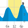 Pompeston Creek tide chart for Wednesday, October 9, 2024