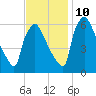 Pompeston Creek tide chart for Sunday, November 10, 2024