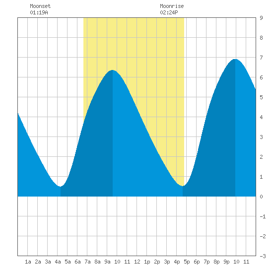 Pompeston Creek tide chart for Monday, November 11, 2024