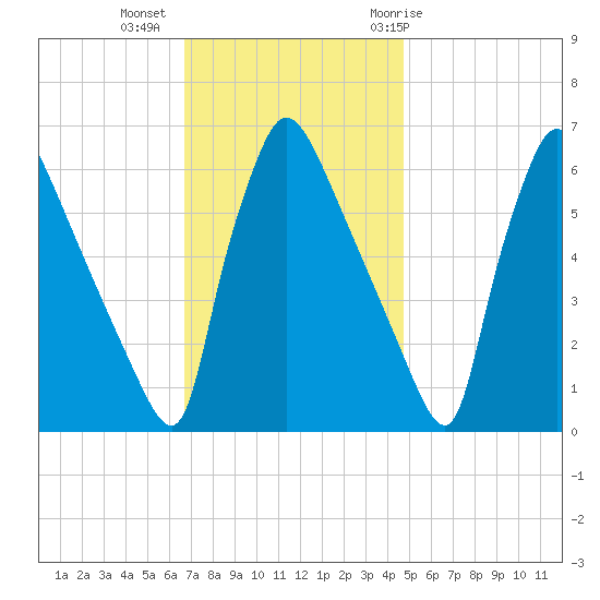 Pompeston Creek tide chart for Wednesday, November 13, 2024