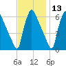 Pompeston Creek tide chart for Wednesday, November 13, 2024