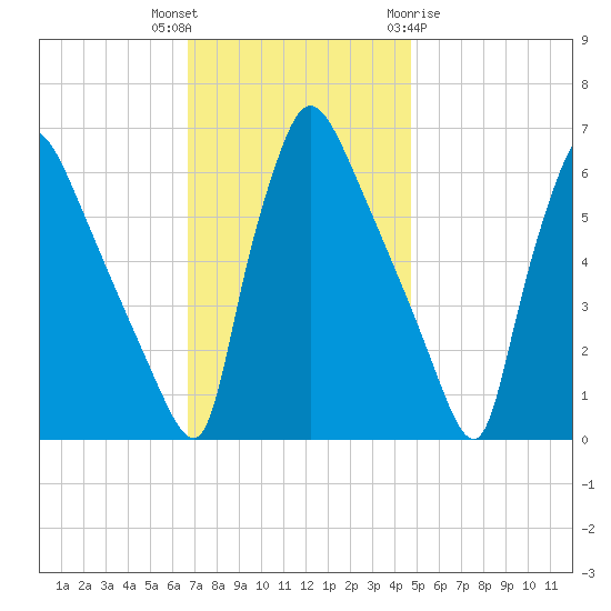 Pompeston Creek tide chart for Thursday, November 14, 2024