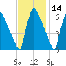 Pompeston Creek tide chart for Thursday, November 14, 2024