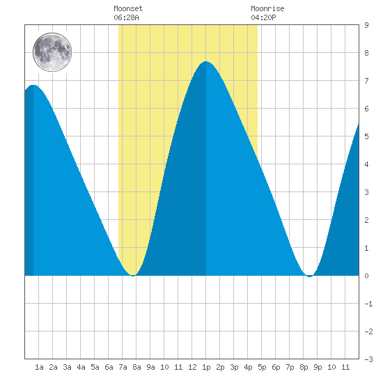 Pompeston Creek tide chart for Friday, November 15, 2024