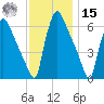 Pompeston Creek tide chart for Friday, November 15, 2024