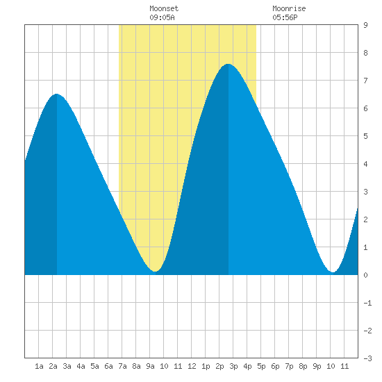 Pompeston Creek tide chart for Sunday, November 17, 2024