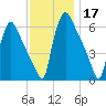 Pompeston Creek tide chart for Sunday, November 17, 2024