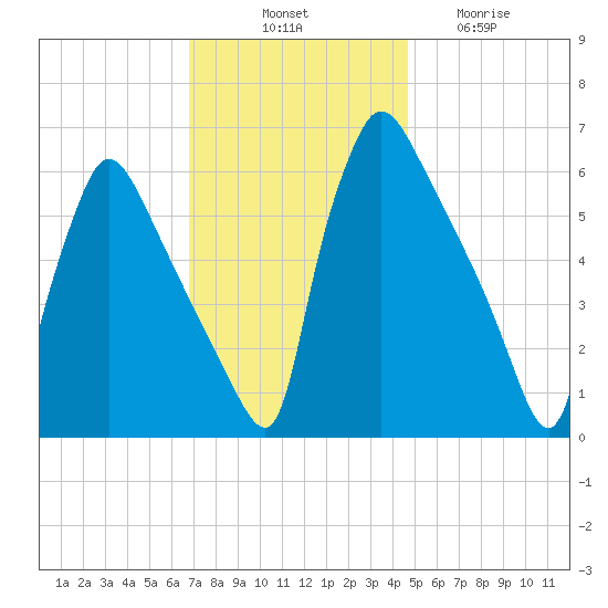 Pompeston Creek tide chart for Monday, November 18, 2024