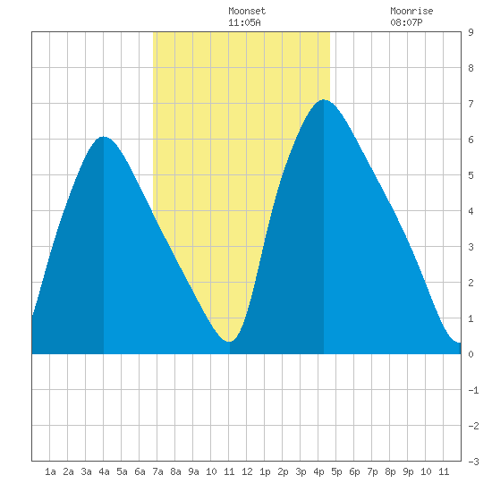 Pompeston Creek tide chart for Tuesday, November 19, 2024